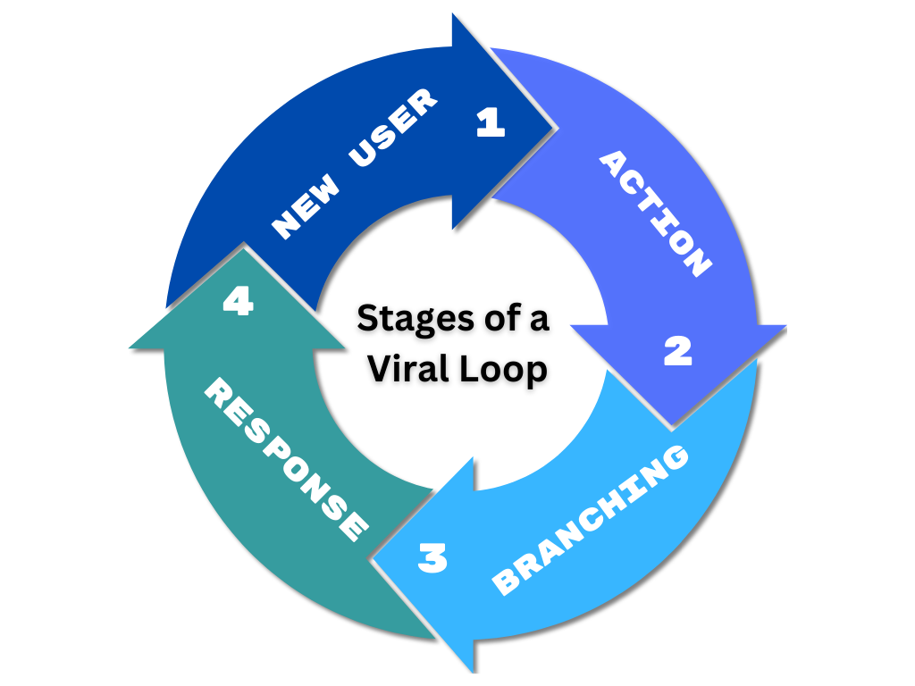 Viral Loop Types Exist and How Should They Be Prioritized